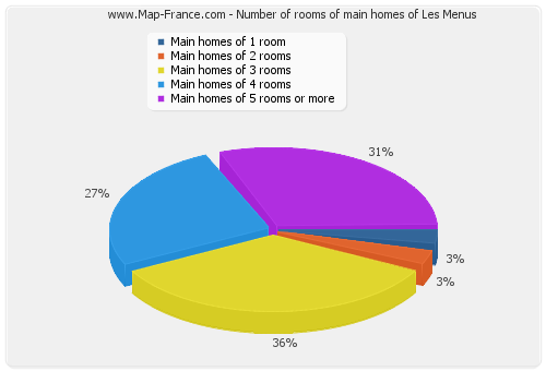 Number of rooms of main homes of Les Menus